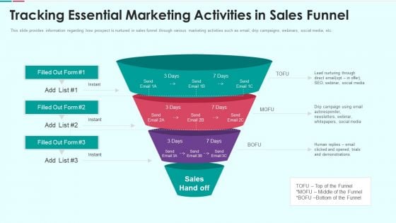 Sales Funnel Management For Revenue Generation Tracking Essential Marketing Activities In Sales Funnel Designs PDF