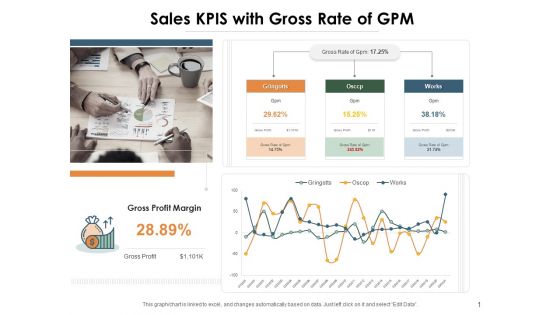 Sales KPIS With Gross Rate Of GPM Ppt PowerPoint Presentation File Infographic Template PDF