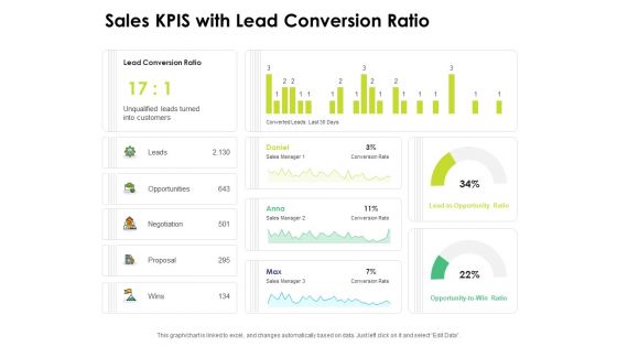 Sales KPIS With Lead Conversion Ratio Ppt PowerPoint Presentation Infographic Template Examples PDF