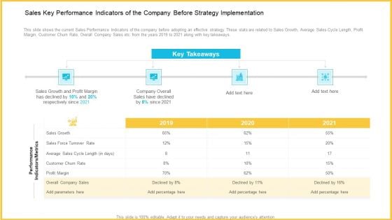 Sales Key Performance Indicators Of The Company Before Strategy Implementation Inspiration PDF