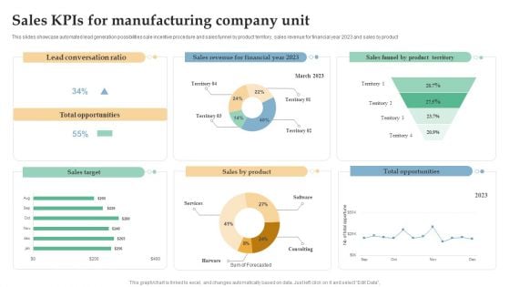 Sales Kpis For Manufacturing Company Unit Ppt Pictures Images PDF