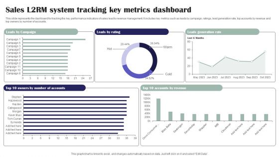 Sales L2RM System Tracking Key Metrics Dashboard Ppt Professional Format Ideas PDF