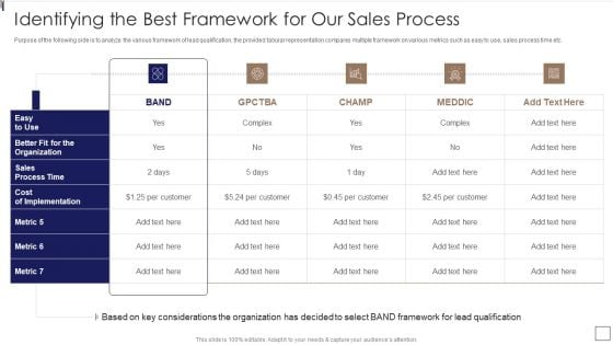 Sales Lead Qualification Procedure And Parameter Identifying The Best Framework Elements PDF