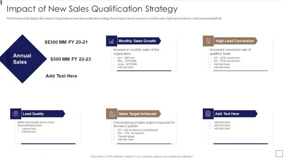 Sales Lead Qualification Procedure And Parameter Impact Of New Sales Qualification Strategy Icons PDF