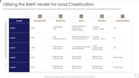 Sales Lead Qualification Procedure And Parameter Utilizing The BANT Model For Lead Classification Professional PDF