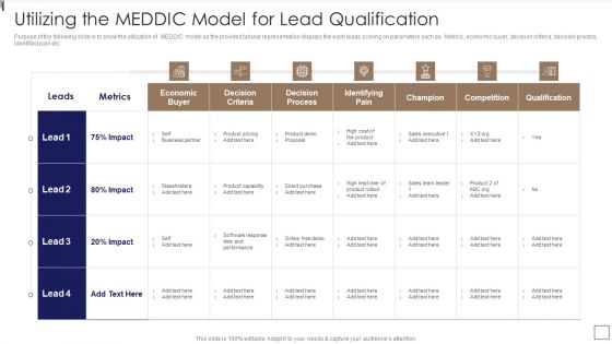 Sales Lead Qualification Procedure And Parameter Utilizing The MEDDIC Model For Lead Qualification Download PDF