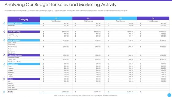 Sales Lead Qualification Rating Framework Analyzing Our Budget For Sales And Marketing Activity Topics PDF