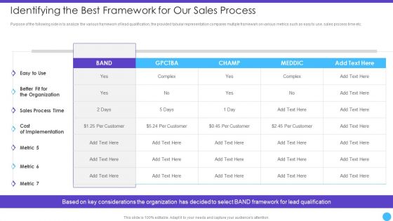 Sales Lead Qualification Rating Framework Identifying The Best Framework For Our Sales Process Icons PDF