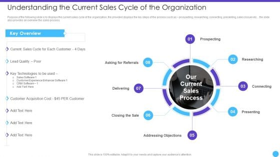 Sales Lead Qualification Rating Framework Understanding The Current Sales Cycle Of The Organization Structure PDF