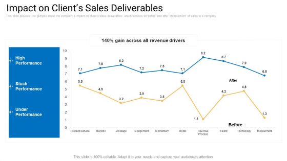 Sales Management Advisory Service Impact On Clients Sales Deliverables Infographics PDF