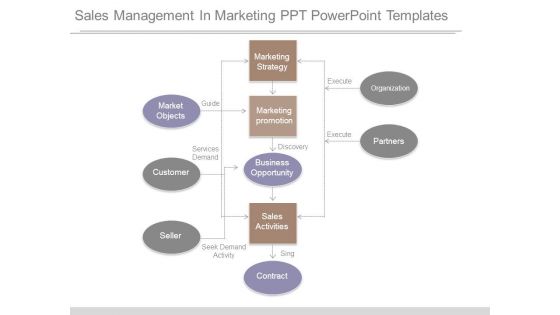 Sales Management In Marketing Ppt Powerpoint Templates