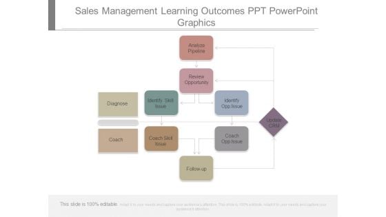 Sales Management Learning Outcomes Ppt Powerpoint Graphics