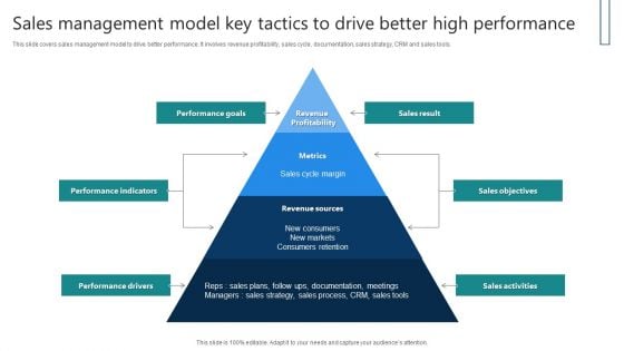 Sales Management Model Key Tactics To Drive Better High Performance Guidelines PDF Sales Management Model Key Tactics To Drive Better High Performance Guidelines PDF