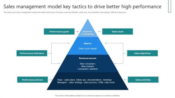 Sales Management Model Key Tactics To Drive Better High Performance Guidelines PDF