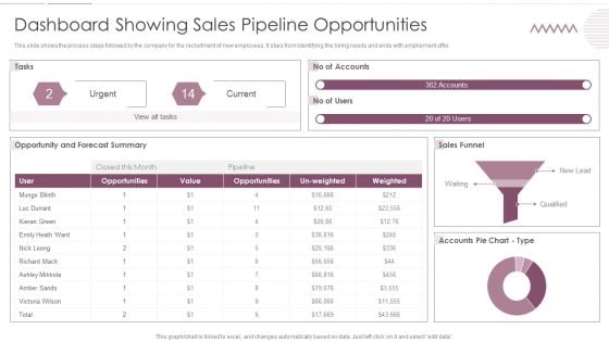 Sales Management Pipeline For Effective Lead Generation Dashboard Showing Sales Pipeline Opportunities Mockup PDF