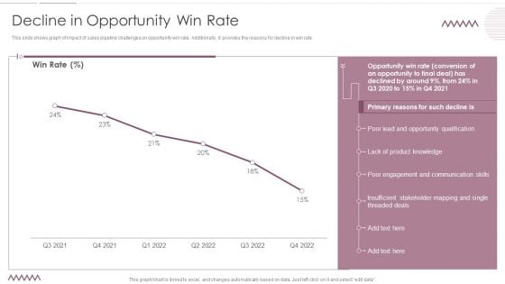 Sales Management Pipeline For Effective Lead Generation Decline In Opportunity Win Rate Information PDF