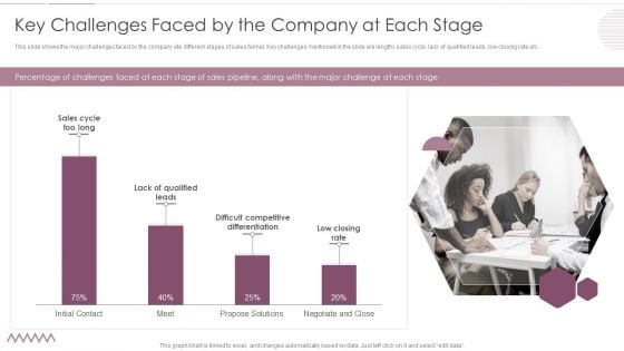 Sales Management Pipeline For Effective Lead Generation Key Challenges Faced By The Company At Each Stage Formats PDF