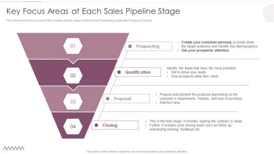 Sales Management Pipeline For Effective Lead Generation Key Focus Areas At Each Sales Pipeline Stage Background PDF