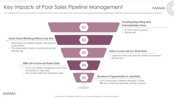 Sales Management Pipeline For Effective Lead Generation Key Impacts Of Poor Sales Pipeline Management Structure PDF