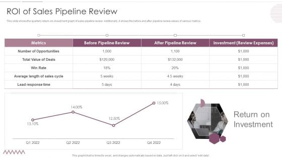 Sales Management Pipeline For Effective Lead Generation ROI Of Sales Pipeline Review Demonstration PDF