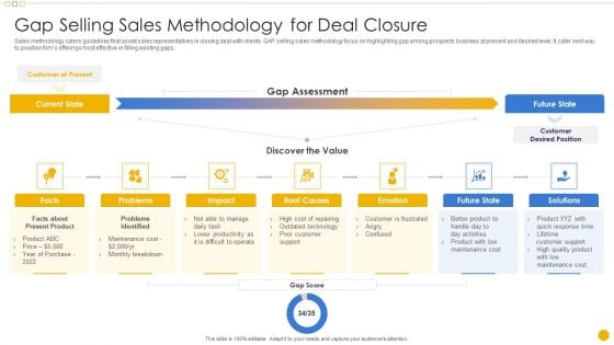 Sales Management Playbook Gap Selling Sales Methodology For Deal Closure Inspiration PDF