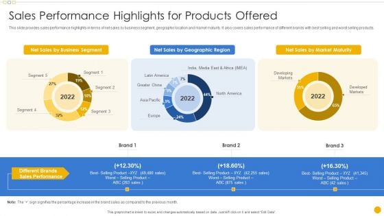 Sales Management Playbook Sales Performance Highlights For Products Offered Structure PDF