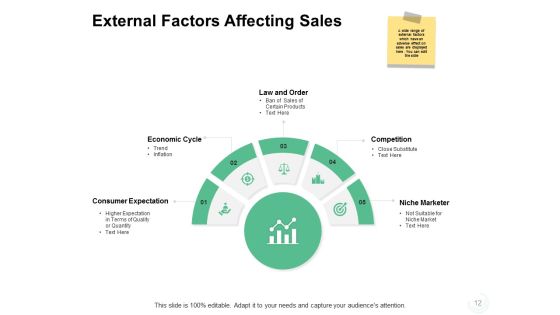 Sales Management Problems Ppt PowerPoint Presentation Complete Deck With Slides Slide12