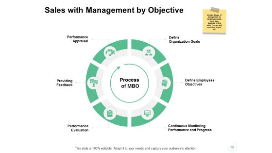 Sales Management Problems Ppt PowerPoint Presentation Complete Deck With Slides Slide18