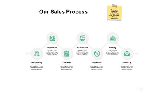Sales Management Problems Ppt PowerPoint Presentation Complete Deck With Slides Slide03