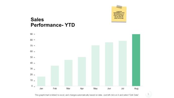 Sales Management Problems Ppt PowerPoint Presentation Complete Deck With Slides Slide05