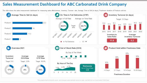 Sales Measurement Dashboard For ABC Carbonated Drink Company Designs PDF
