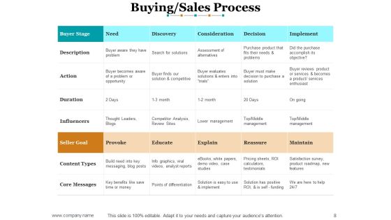 Sales Methods And Techniques Ppt PowerPoint Presentation Complete Deck With Slides Slide08