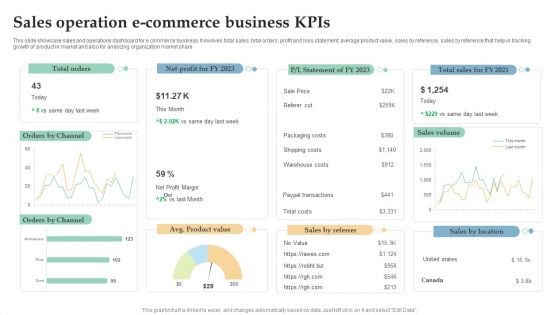 Sales Operation E Commerce Business Kpis Ppt Infographics Design Templates PDF