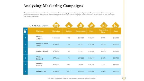 Sales Optimization Best Practices To Close More Deals Analyzing Marketing Campaigns Infographics PDF