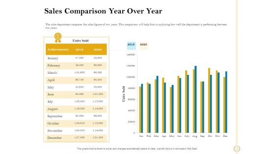 Sales Optimization Best Practices To Close More Deals Sales Comparison Year Over Year Structure PDF