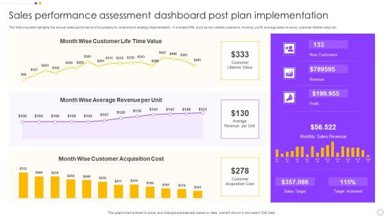 Sales Performance Assessment Dashboard Post Plan Implementation Introduction PDF