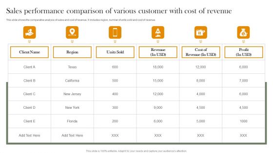 Sales Performance Comparison Of Various Customer With Cost Of Revenue Introduction PDF