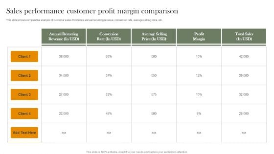 Sales Performance Customer Profit Margin Comparison Demonstration PDF