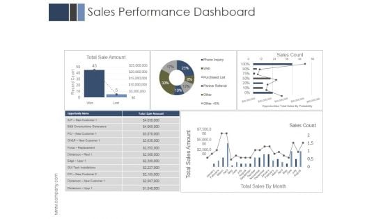 Sales Performance Dashboard Ppt PowerPoint Presentation Example 2015