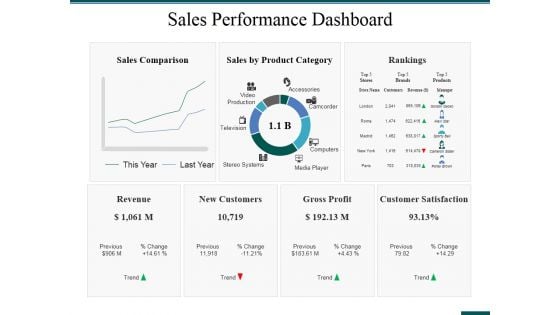 Sales Performance Dashboard Ppt PowerPoint Presentation Ideas Format Ideas