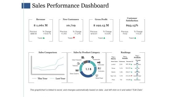 Sales Performance Dashboard Ppt PowerPoint Presentation Ideas Portfolio