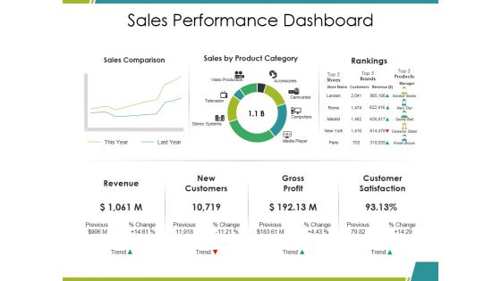 Sales Performance Dashboard Ppt PowerPoint Presentation Infographics Mockup