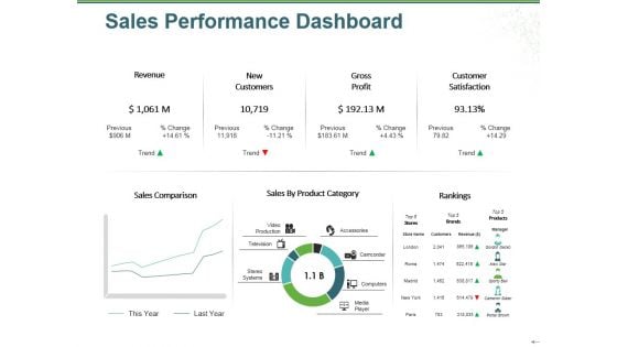 Sales Performance Dashboard Ppt PowerPoint Presentation Outline File Formats