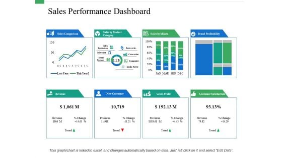 Sales Performance Dashboard Ppt PowerPoint Presentation Pictures Icons