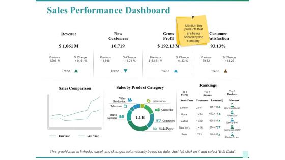 Sales Performance Dashboard Ppt PowerPoint Presentation Show Graphics Design