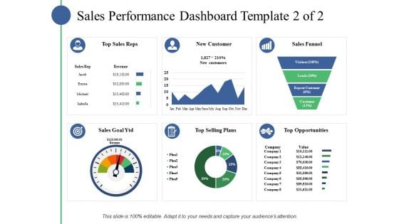 Sales Performance Dashboard Template Ppt PowerPoint Presentation Slides Example File