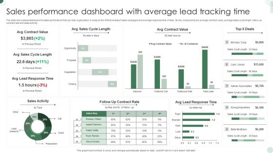 Sales Performance Dashboard With Average Lead Tracking Time Background PDF