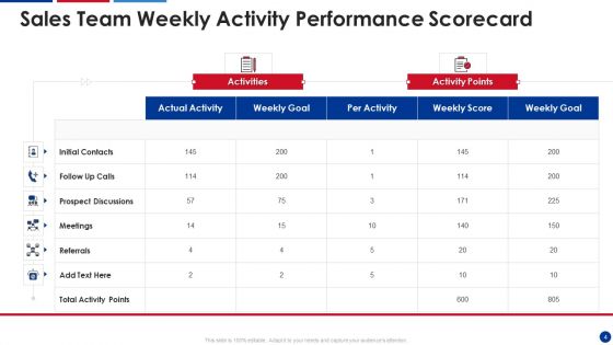 Sales Performance Evaluation Scorecard Ppt PowerPoint Presentation Complete Deck With Slides