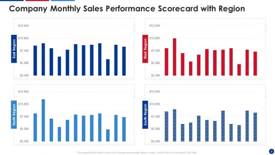 Sales Performance Evaluation Scorecard Ppt PowerPoint Presentation Complete Deck With Slides