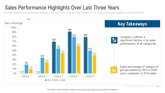 Sales Performance Highlights Over Last Three Years Ideas PDF